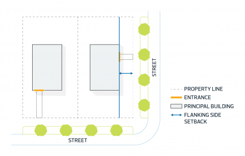 Flanking Side Lot Line  City of Edmonton Zoning Bylaw